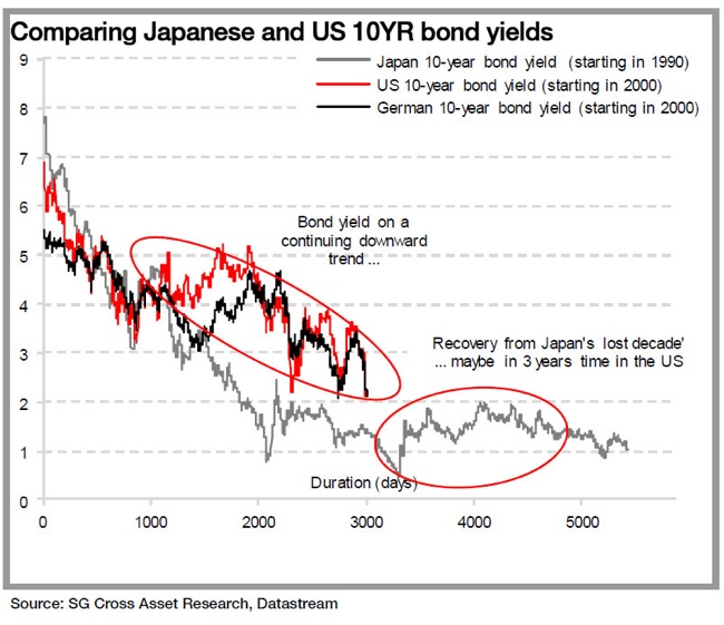 Risultati immagini per comparing japanese and us 10 Yr bond yields