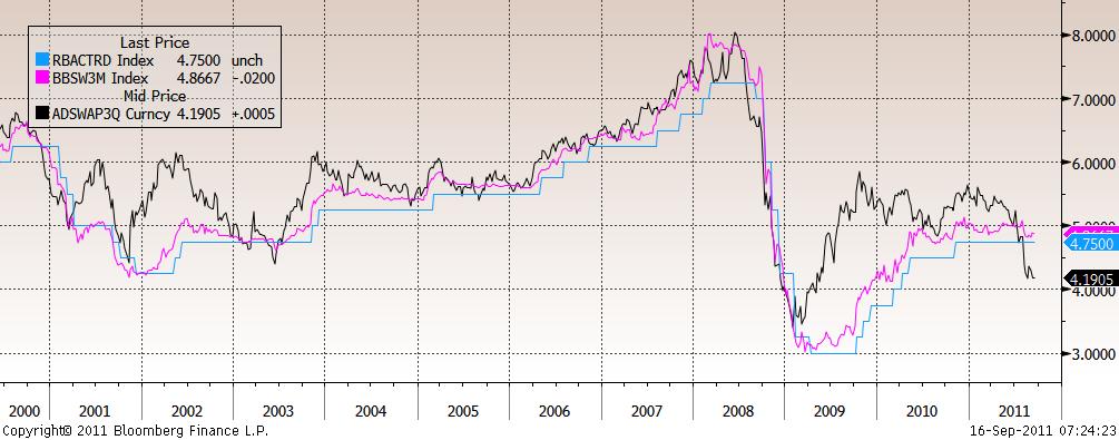 Bbsw Historical Rates Chart