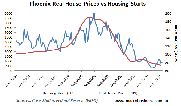 Phoenix Population Growth Chart