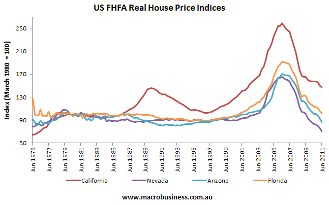 California Real Estate Prices Chart