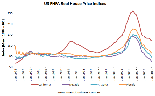 Las Vegas Housing Market Chart