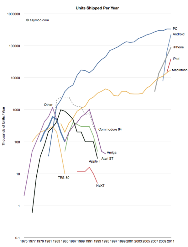 [Imagen: history-of-pc-sales-chart.png]