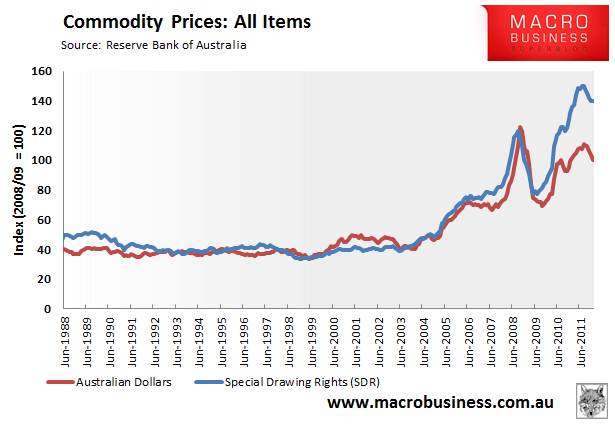 Commodity Charts Online