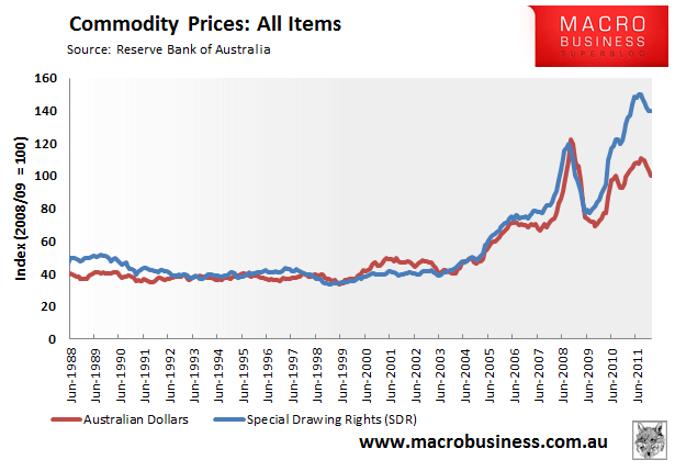 Commodity Price Charts Free