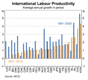 International Labour Producitivity