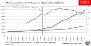 Land balance sheet