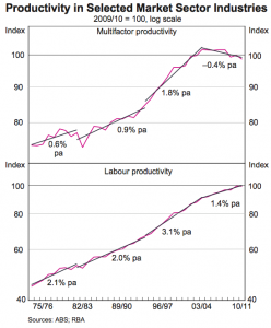 TFP and labour productivity