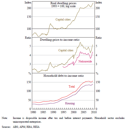 Macrobusiness: Housing Affordability Index and Debt To Income Ratio