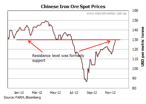 Iron Ore Spot Price Chart Daily