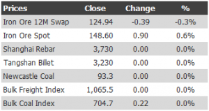 iron ore chart