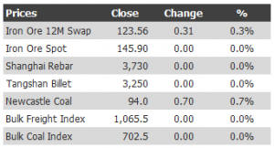 iron ore complex price table January 22, 2013