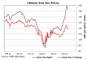 iron ore price chart
