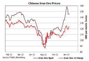 iron ore price graph