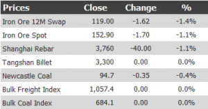 iron ore price table