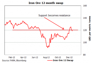 iron ore swap