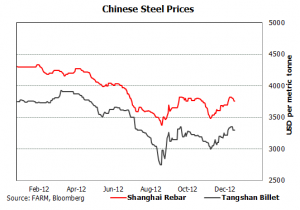 steel prices
