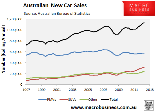 New car sales get the wobbles - MacroBusiness