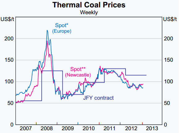 Capp Coal Price Chart