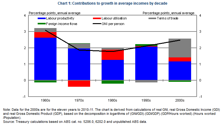 Tsy - ToT contribution to income growth