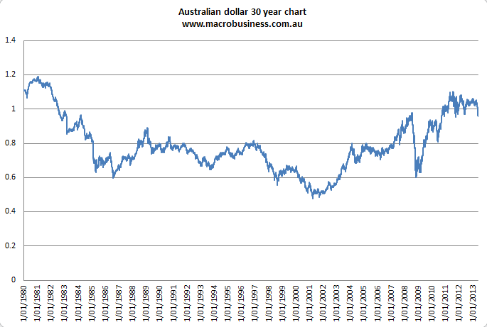 Au Dollar Chart