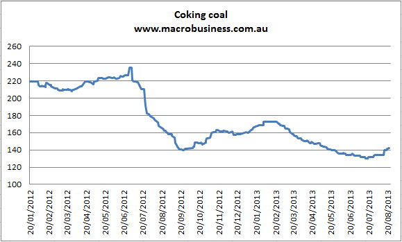 Thermal Coal Spot Price Chart