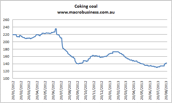 Coking Coal Price Chart