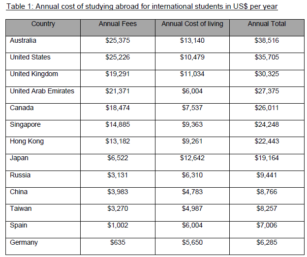Oz most expensive country for foreign students - MacroBusiness