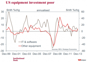 Westpac: US Equipment Investment Poor