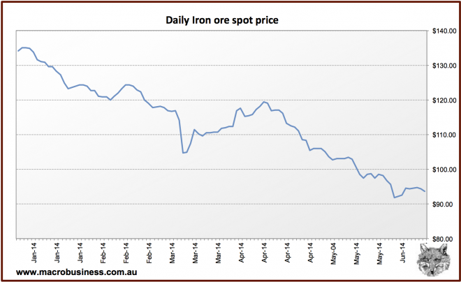 Iron Ore Price Chart Today