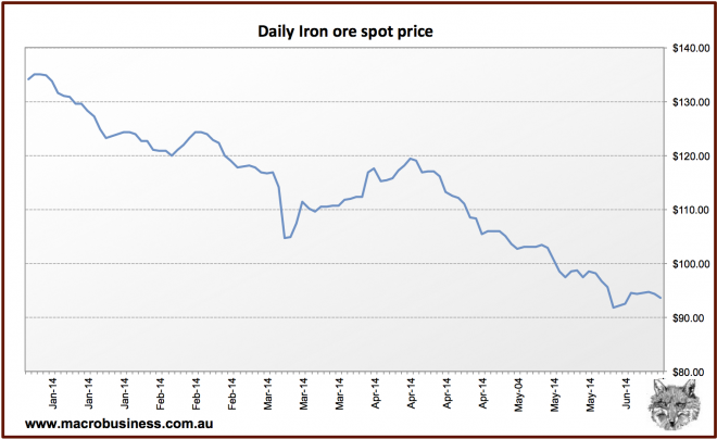 Iron Ore Spot Price Chart Daily