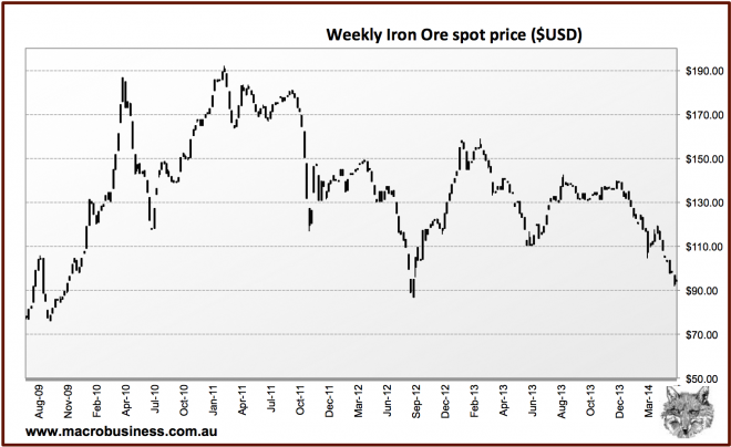 Long Term Iron Ore Price Chart