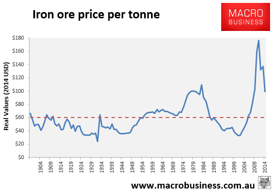 Iron Ore Historical Chart