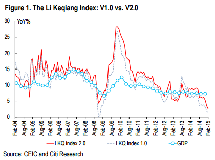 Li Keqiang Index Chart