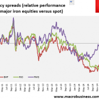 Big iron melts with futures