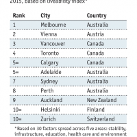 Melbourne is not the “world’s most liveable city”