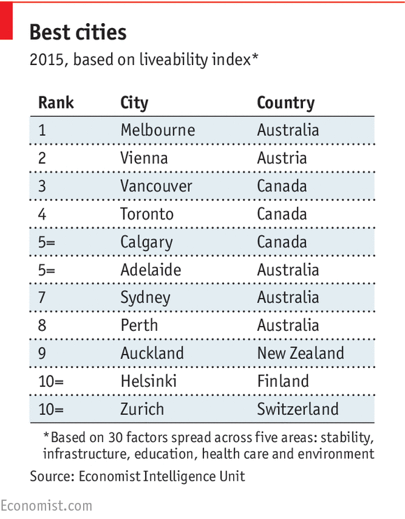 Melbourne is not the "world's most liveable city" - MacroBusiness