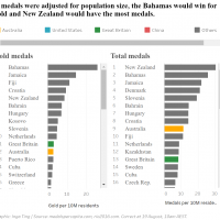 Straya punches below its weight in real Olymipics