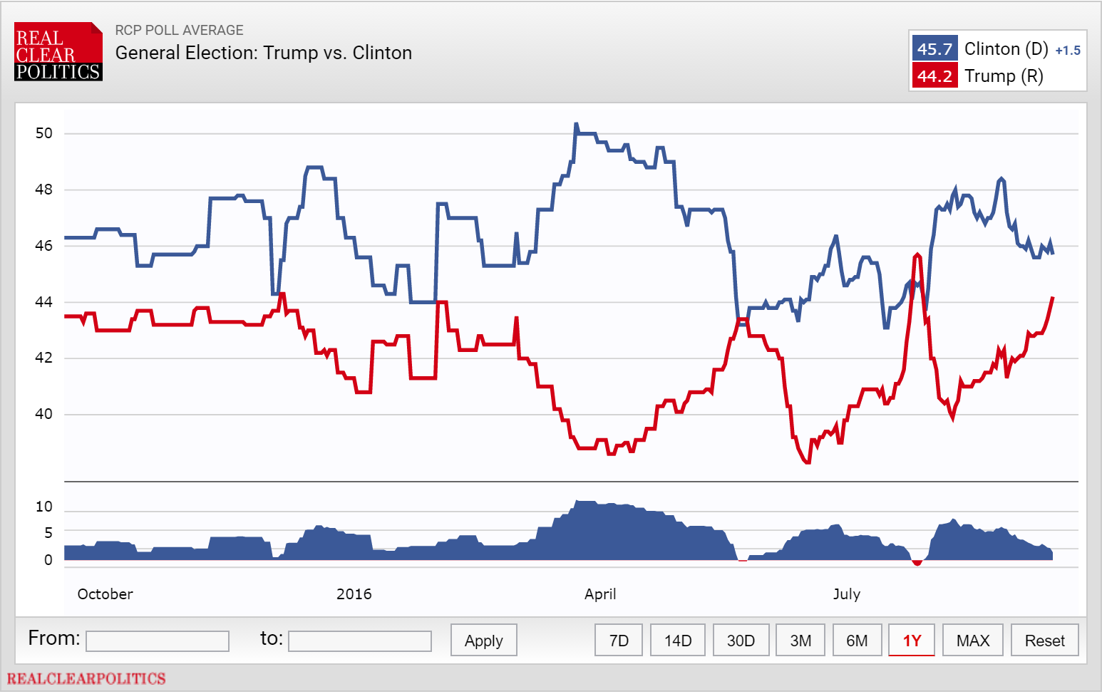 Trump polls continue to soar - MacroBusiness1546 x 974