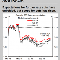 Macquarie: Captain Phil lowers the bar to more rate cuts