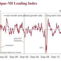 Leading index rises again