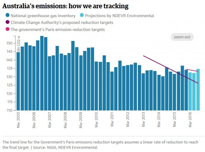 Image result for Australia's emissions: how we are tracking