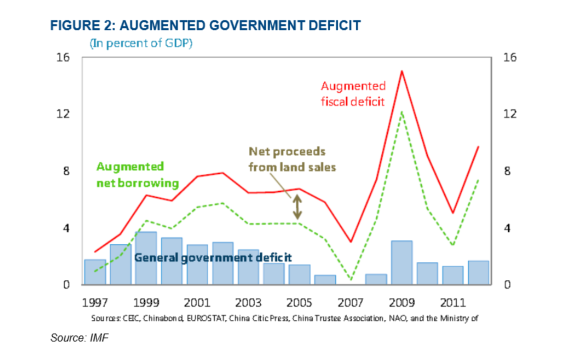 ChinaGovtDeficit