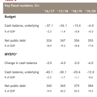 One more MYEFO outlook for the road