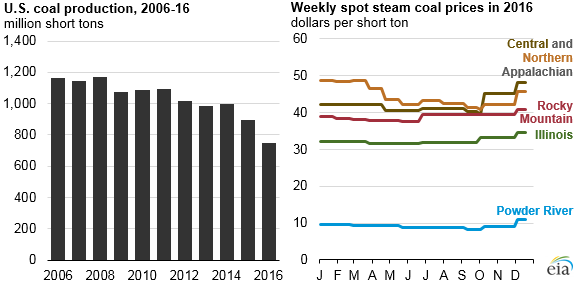 Prb Coal Price Chart