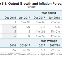 RBA sees futureboom!