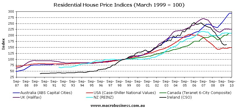 Chart Comparing Australian Living To Us Living