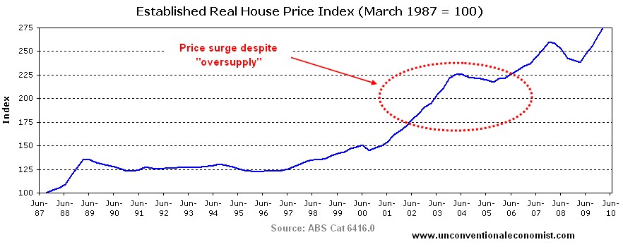 Brisbane House Price Chart