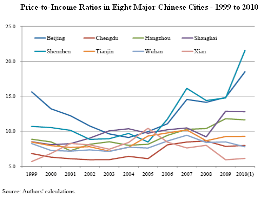 Shenzhen Population Growth Chart