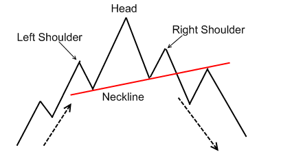 head-and-shoulders-pattern-top