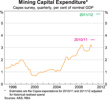 Graph 10: Mining Capital Expenditure